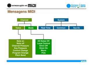Mensagens MIDI

         Channel
         Channel                         System
                                         System


     Voice
     Voice       Mode
                 Mode       Real Time
                            Real Time    Common
                                         Common   Sys Ex
                                                  Sys Ex




      Note on
       Note on          All Notes Off
                         All Notes Off
      Note off
       Note off         Local Control
                        Local Control
  Channel Pressure
  Channel Pressure        Omni Off
                           Omni Off
    Key Pressure
    Key Pressure          Omni On
                           Omni On
   Control Change
   Control Change            Mono
                             Mono
  Program Change
  Program Change             Poly
                              Poly
     Pitch Bend
     Pitch Bend
                                 /
 