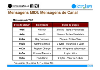 Mensagens MIDI: Mensagens de Canal
  Mensagens de VOZ

  Byte de Status*      Significado                Bytes de Dados

       0x8n              Note Off            2 bytes - Tecla e Velocidade

       0x9n              Note On             2 bytes - Tecla e Velodidade

       0xAn            Key Pressure             2 bytes - Tecla e Valor

       0xBn           Control Change         2 bytes - Parâmetro e Valor

       0xCn          Program Change         1 byte - Programa selecionado

       0xDn          Channel Pressure               1 byte - Valor

       0xEn             Pitch Bend            2 bytes - Valor de 14 bits

  * n = canal (0 = canal 1, F = canal 16)
                                      /
 