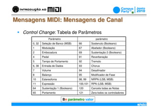 Mensagens MIDI: Mensagens de Canal

   Control Change: Tabela de Parâmetros
                    Parâmetro                          parâmetro
       0, 32   Seleção de Banco (MSB)     66        Sostenuto (Booleano)
       1       Modulação                  67        Abafador (Booleano)
       2       Embocadura                 69        Sustentação 2 (Booleano)
       4       Pedal                      91        Reverberação
       5       Tempo de Portamento        92        Tremolo
       6, 38   Entrada de Dados           93        Chorus
       7       Volume                     94        Desafinador
       8       Balanço                    95        Modificador de Fase
       10      Estereofonia               98, 99    NRPN (LSB, MSB)
       11      Expressão                  100,101   RPN (LSB, MSB)
       64      Sustentação 1 (Booleano)   120       Cancela todas as Notas
       65      Portamento                 121       Zera todos os controladores

                                Bn parâmetro valor
                                          /
 