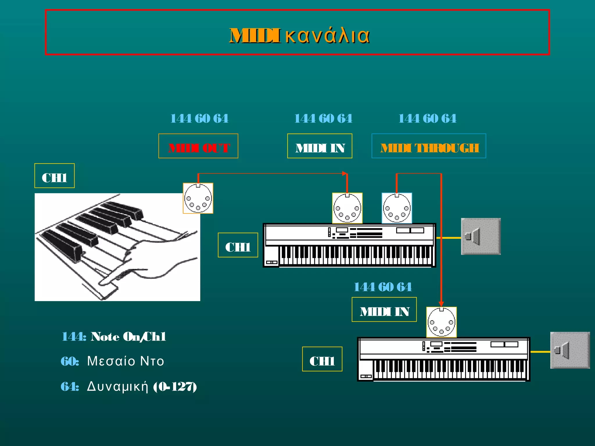 MIDIMIDI κανάλιακανάλια
MIDI OUT MIDI IN MIDI THROUGH
MIDI IN
144 60 64 144 60 64 144 60 64
144 60 64
144: Note On/Ch1
60: Μεσαίο Ντο
64: (0-127)Δυναμική
CH1
CH1
CH1
 