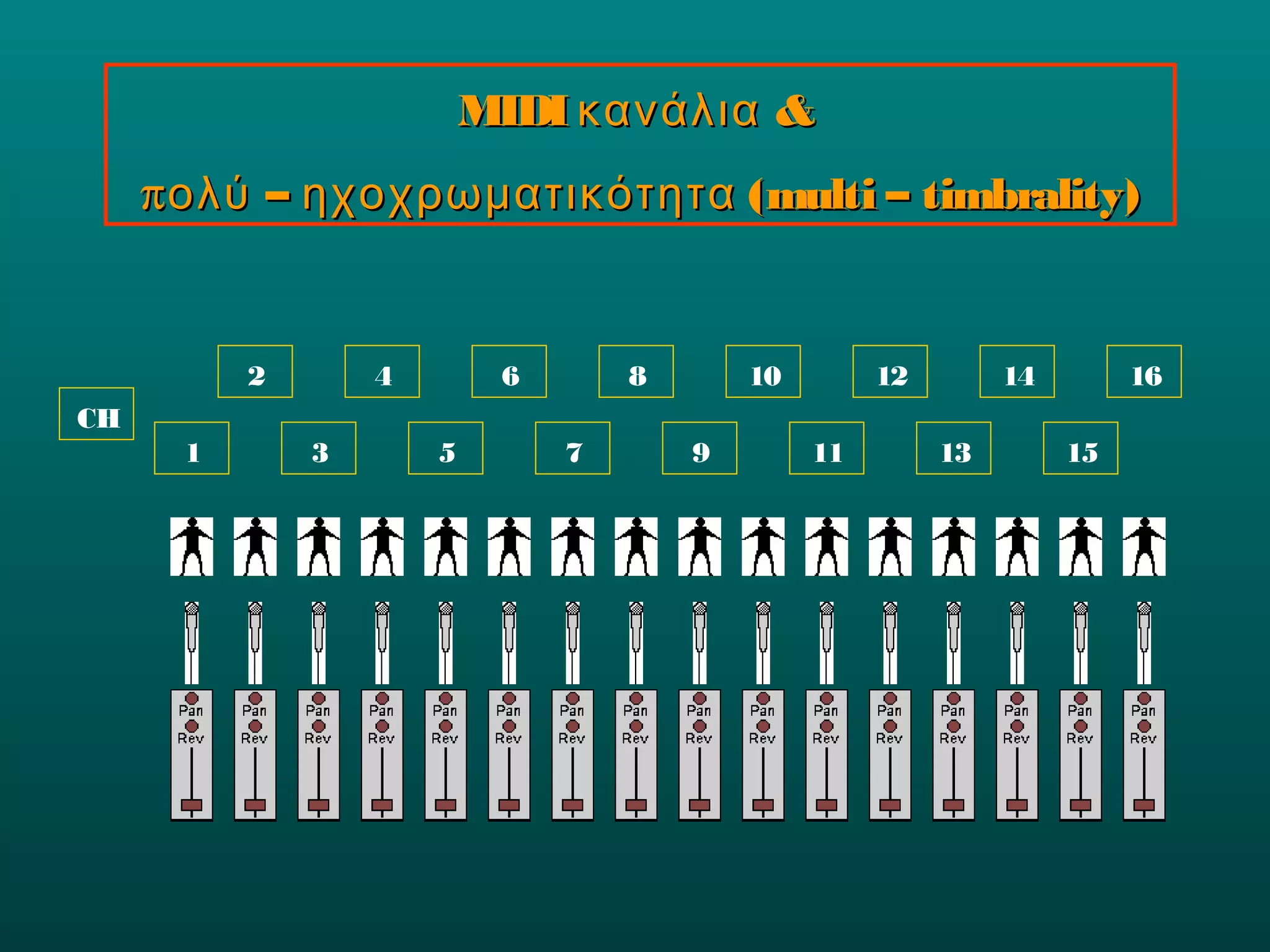 1
2
3
4
5
6
7
8
9
10
11
12
13
14
15
16
CH
MIDIMIDI κανάλιακανάλια &&
π – (ολύ ηχοχρωματικότηταπ – (ολύ ηχοχρωματικότητα multi – timbrality)multi – timbrality)
 