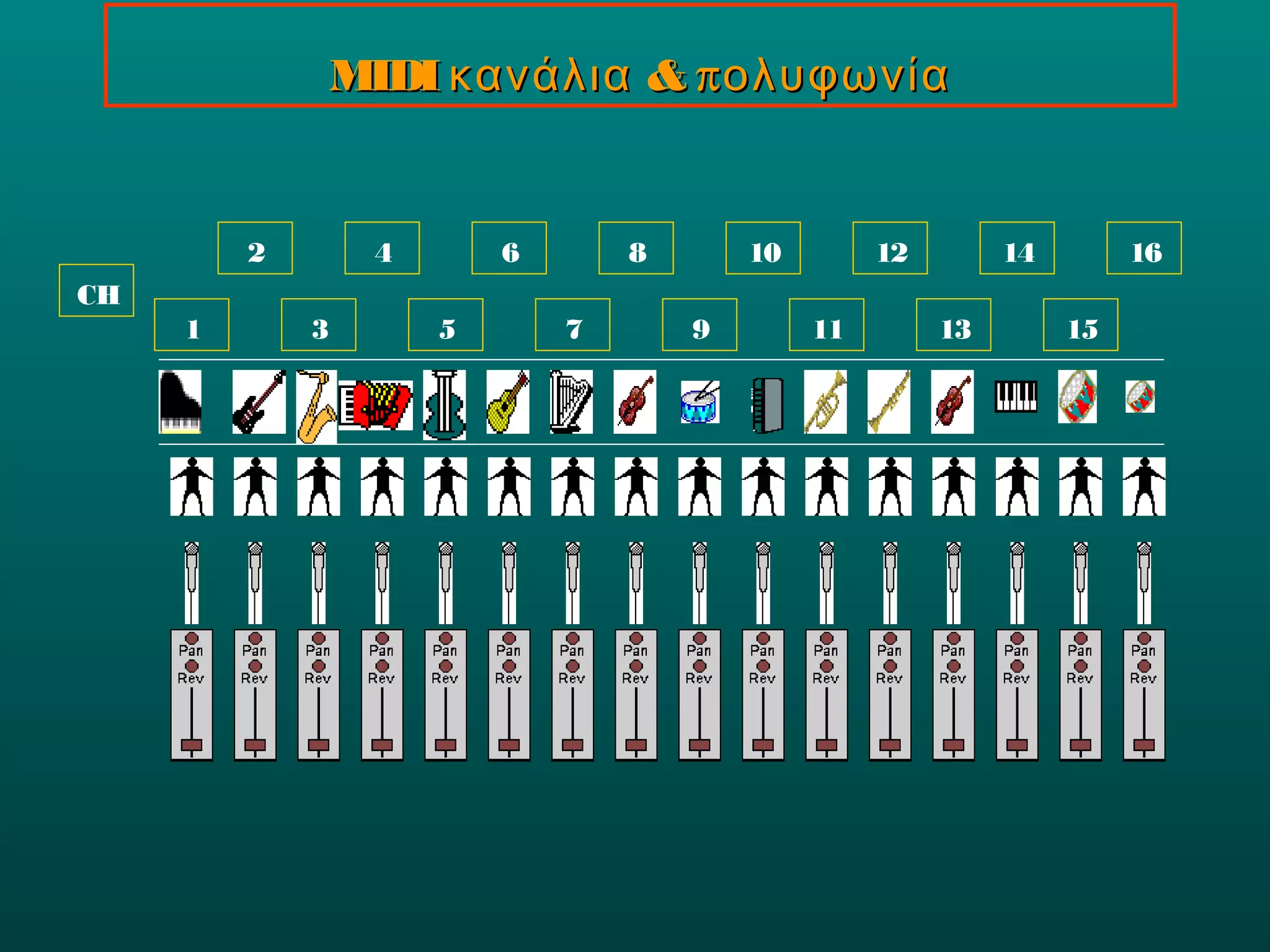 1
2
3
4
5
6
7
8
9
10
11
12
13
14
15
16
CH
MIDIMIDI κανάλιακανάλια && πολυφωνίαπολυφωνία
 