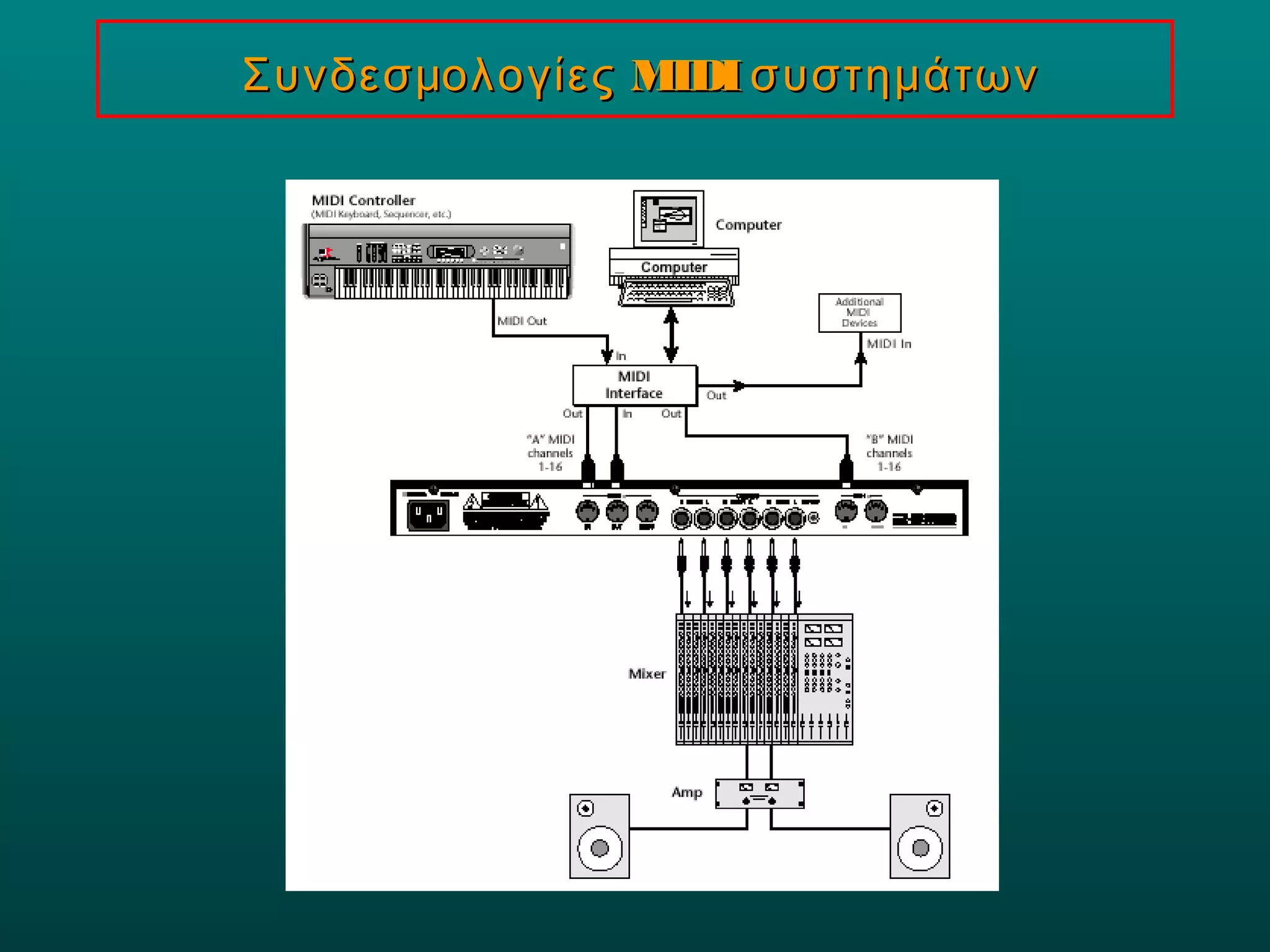 ΣυνδεσμολογίεςΣυνδεσμολογίες MIDIMIDI συστημάτωνσυστημάτων
 