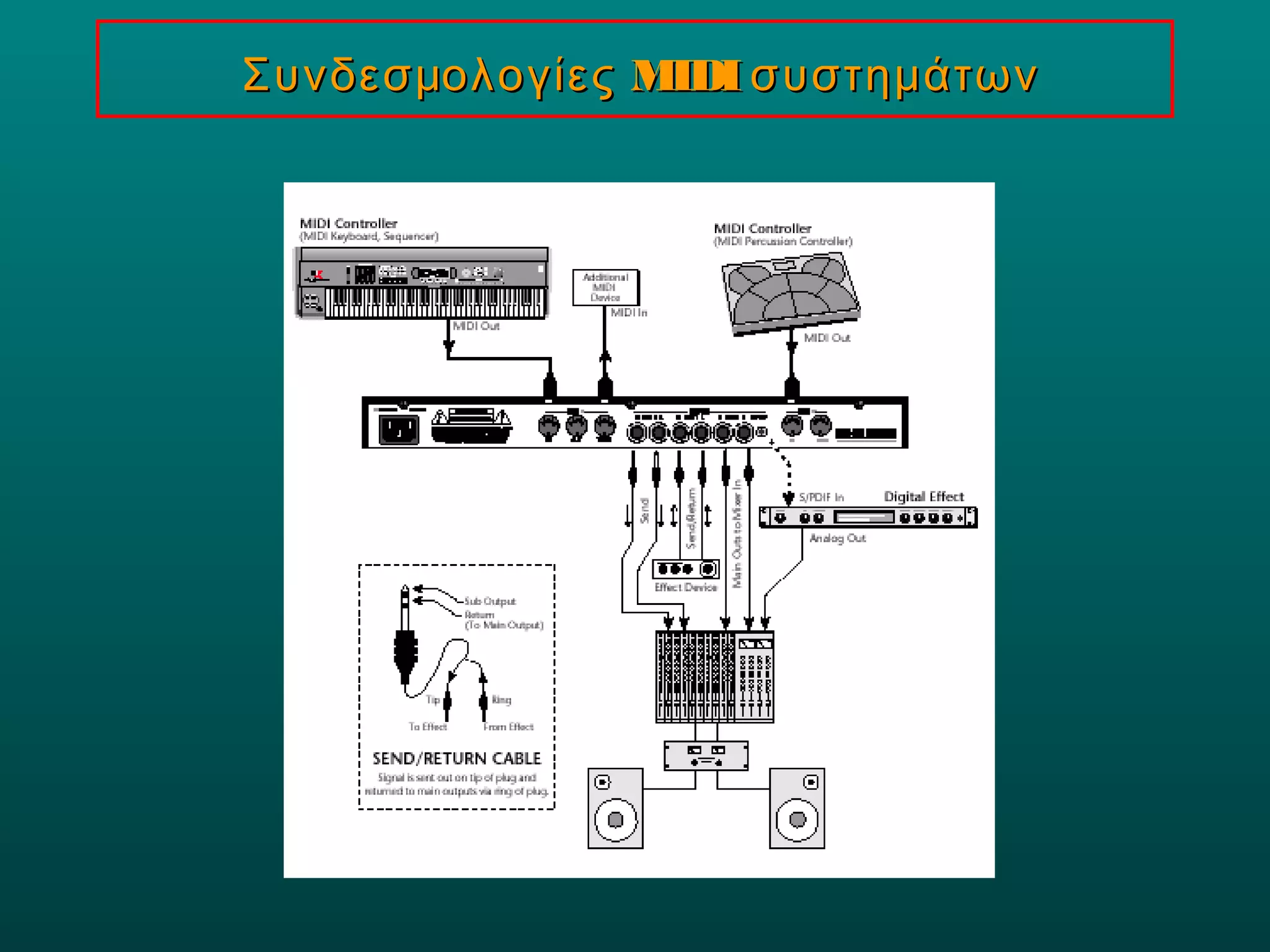 ΣυνδεσμολογίεςΣυνδεσμολογίες MIDIMIDI συστημάτωνσυστημάτων
 