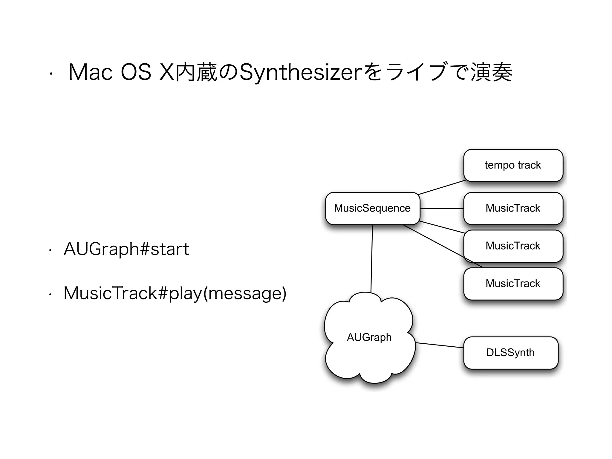 MusicSequence
tempo track
MusicTrack
MusicTrack
MusicTrack
AUGraph
DLSSynth
• Mac OS X内蔵のSynthesizerをライブで演奏
• AUGraph#start
• MusicTrack#play(message)
 