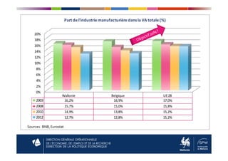 4%
6%
8%
10%
12%
14%
16%
18%
20%
Part de l'industrie manufacturière dans la VA totale (%)
DIRECTION DE LA POLITIQUE ECONOMIQUE
0%
2%
4%
Wallonie Belgique UE28
2003 16,2% 16,9% 17,0%
2008 15,7% 15,0% 15,8%
2010 14,9% 13,8% 15,2%
2012 12,7% 12,8% 15,2%
Sources:BNB,Eurostat
 