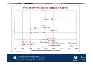 10-12 Food
20 Chimie
21 Pharma
23 minéraux
24 Métall.
25Prod. métal
28 Machines
1,0%
1,5%
2,0%
2,5%
PartdanslaVAtotal-2011
Poids et performance des secteurs industriels
DIRECTION DE LA POLITIQUE ECONOMIQUE
13-15Habill
16 Bois17 papier
18 Imprim
33 réparation
22 plastique
24 Métall.
26 Electro/optique
27 Eq. électriques
29 Auto
30 Transport
31-32 Meubleset autres
ind.
19 cok-raff.
0,0%
0,5%
1,0%
-8,0% -6,0% -4,0% -2,0% 0,0% 2,0% 4,0% 6,0% 8,0%
PartdanslaVAtotal
Taux de croissance annuel moyen de la VA 2003-2011
Source : BNB, calculs propres
 