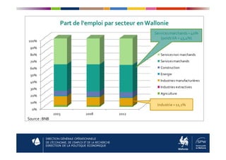 40%
50%
60%
70%
80%
90%
100%
Part de l'emploi par secteur en Wallonie
Servicesnon marchands
Servicesmarchands
Construction
Energie
Industries manufacturières
Servicesmarchands= 40%
(poidsVA = 45,4%)
DIRECTION DE LA POLITIQUE ECONOMIQUE
0%
10%
20%
30%
40%
2003 2008 2012
Industries manufacturières
Industries extractives
Agriculture
Industrie = 11,1%
Source :BNB
 