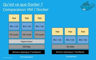 12 | Présentation Docker
Qu'est ce que Docker ?
Comparaison VM / Docker
App
Bin / Lib
OS invité
Hyperviseur
OS hôte
Serveur physique / hardware
Bin / Lib
OS invité
App
Bin / Lib
OS invité
App
App
Bin / Lib
OS hôte
Serveur physique / hardware
Bin / Lib Bin / Lib
AppApp
Virtualisation Containers
 