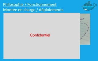 34 | Présentation Docker
Philosophie / Fonctionnement
Montée en charge / déploiements
Docker + CA-RA =
– Déploiements de containers avec CA-RA
– Simplification des process de déploiements dans CA-RA
– Instantanéité (Image buildée et dans Docker registry)
Confidentiel
 
