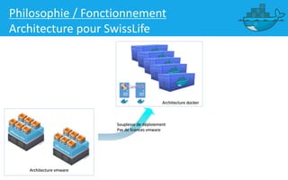 35 | Présentation Docker
Philosophie / Fonctionnement
Architecture pour SwissLife
 