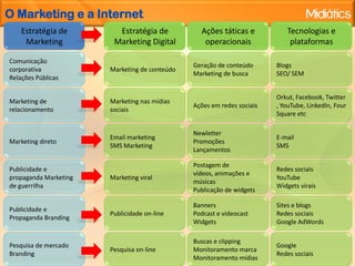 O Marketing e a InternetEstratégia de MarketingEstratégia de Marketing DigitalAções táticas e operacionaisTecnologias e plataformas Comunicação corporativaRelações PúblicasMarketing de conteúdoGeração de conteúdo Marketing de buscaBlogsSEO/ SEMMarketing de relacionamentoMarketing nas mídias sociaisAções em redes sociaisOrkut, Facebook, Twitter, YouTube, LinkedIn, FourSquareetcMarketing diretoEmail marketingSMS MarketingNewletterPromoçõesLançamentosE-mailSMSPublicidade e propaganda Marketing de guerrilhaMarketing viralPostagem de vídeos, animações e músicasPublicação de widgetsRedes sociaisYouTubeWidgets viraisPublicidade e Propaganda BrandingPublicidade on-lineBannersPodcast e videocastWidgetsSites e blogsRedes sociaisGoogle AdWordsPesquisa de mercado BrandingPesquisa on-lineBuscas e clippingMonitoramento marcaMonitoramento mídiasGoogleRedes sociais