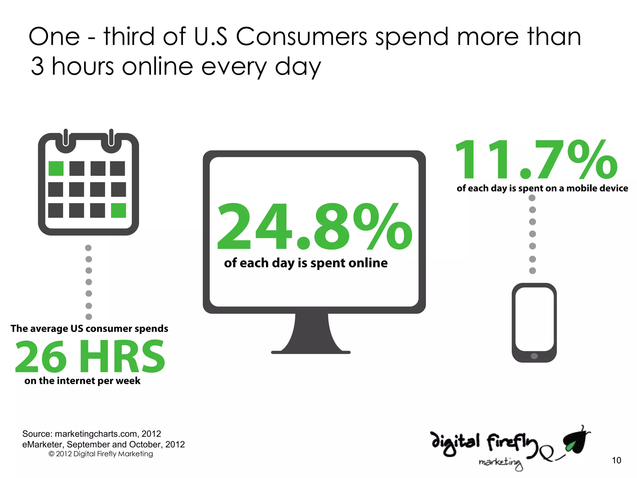 One - third of U.S Consumers spend more than
 3 hours online every day




Source: marketingcharts.com, 2012
eMarketer, September and October, 2012
      © 2012 Digital Firefly Marketing
                                                10
 