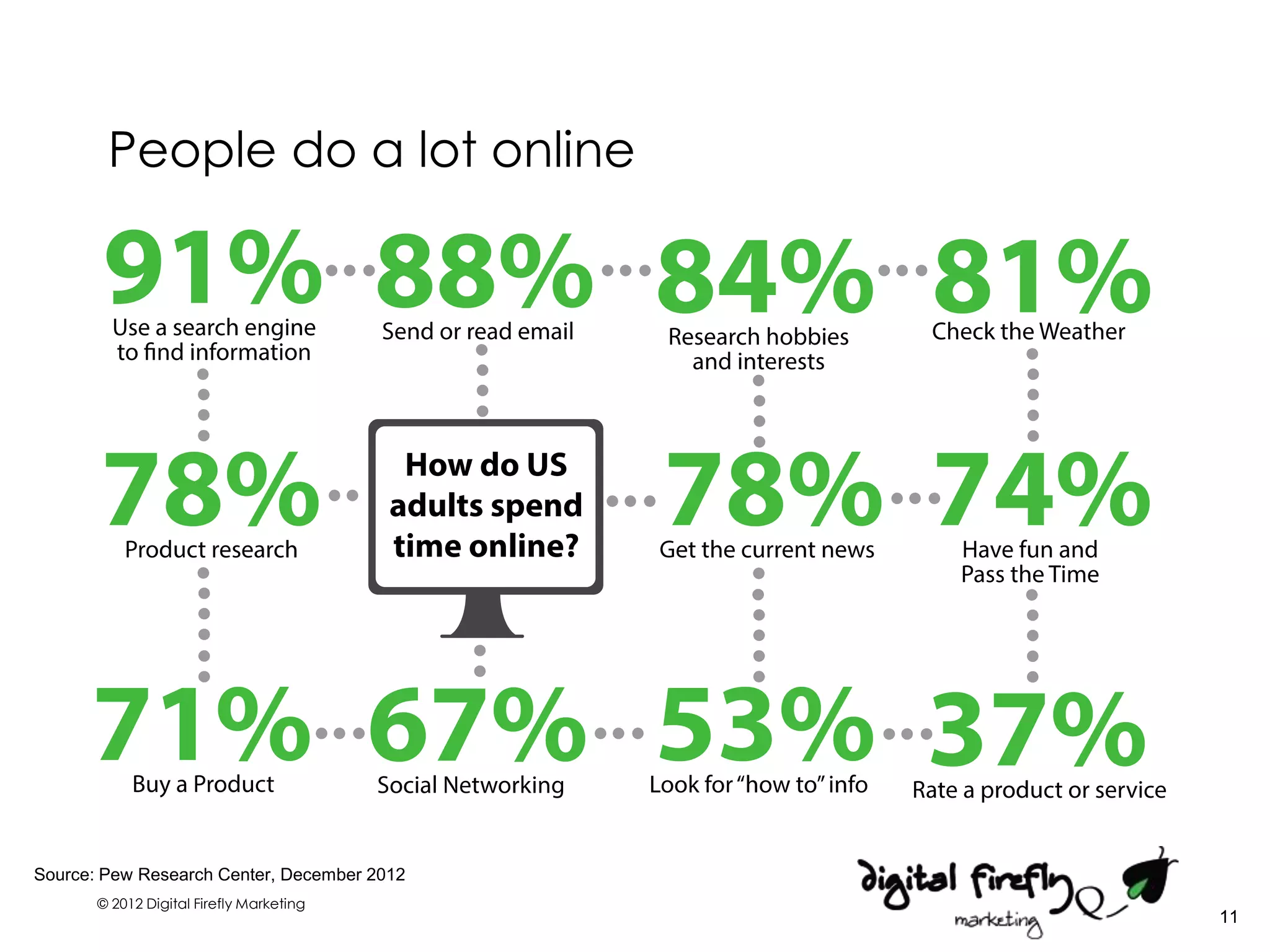 People do a lot online




Source: Pew Research Center, December 2012
       © 2012 Digital Firefly Marketing
                                             11
 