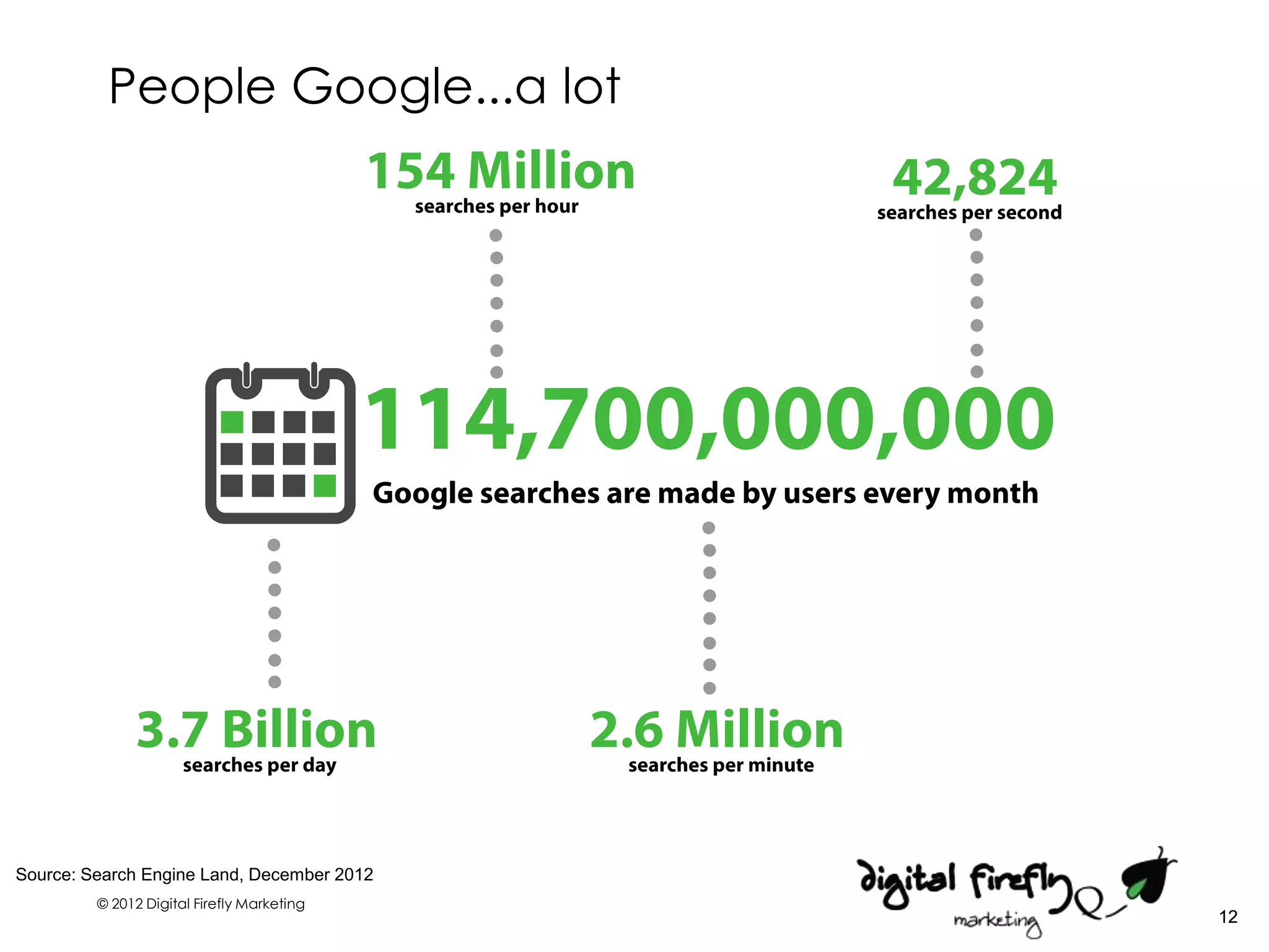 People Google...a lot




Source: Search Engine Land, December 2012
         © 2012 Digital Firefly Marketing
                                            12
 