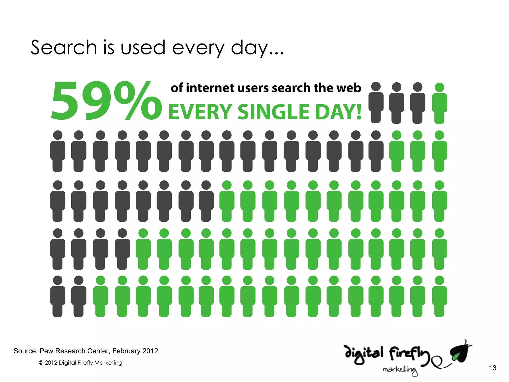 Search is used every day...




Source: Pew Research Center, February 2012
       © 2012 Digital Firefly Marketing
                                             13
 