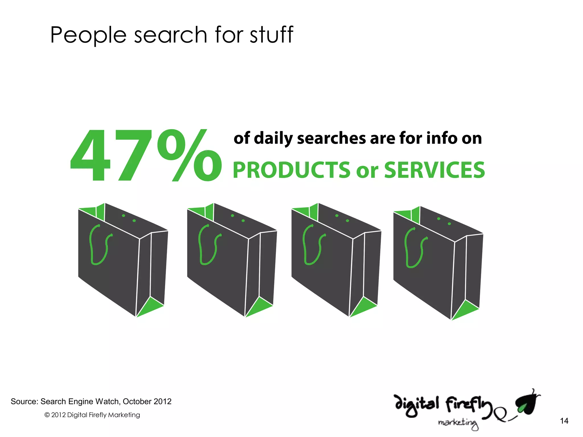 People search for stuff




Source: Search Engine Watch, October 2012
        © 2012 Digital Firefly Marketing
                                            14
 