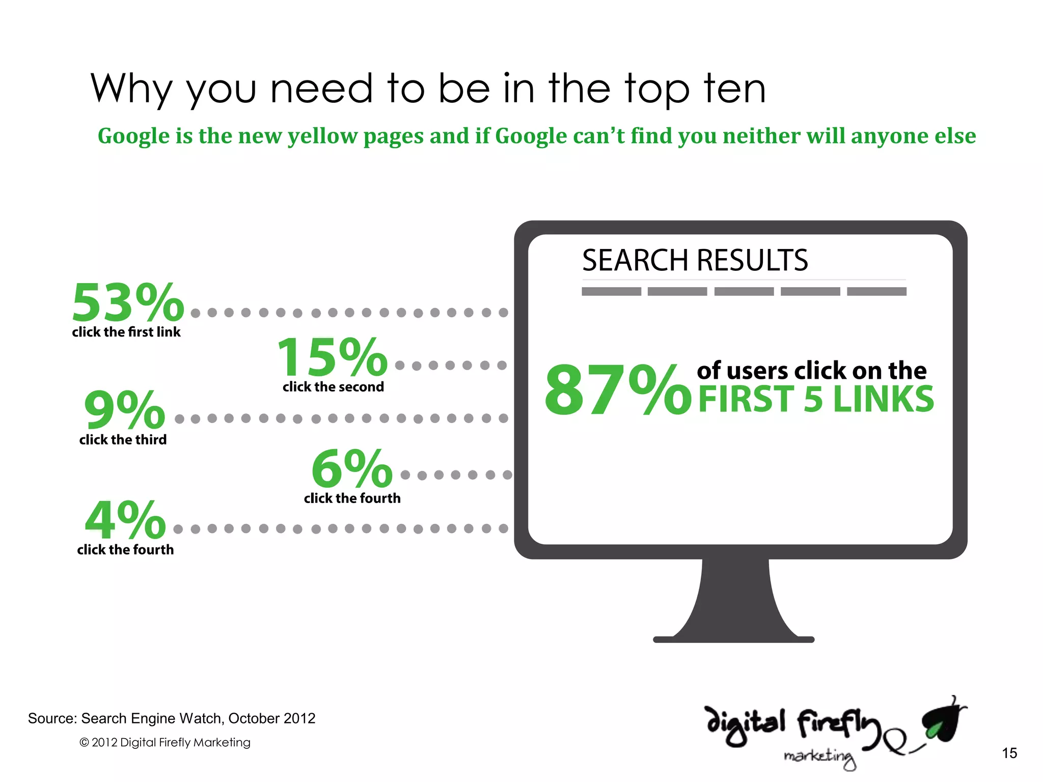 Why you need to be in the top ten
          Google is the new yellow pages and if Google can’t find you neither will anyone else




Source: Search Engine Watch, October 2012
       © 2012 Digital Firefly Marketing
                                                                                                 15
 