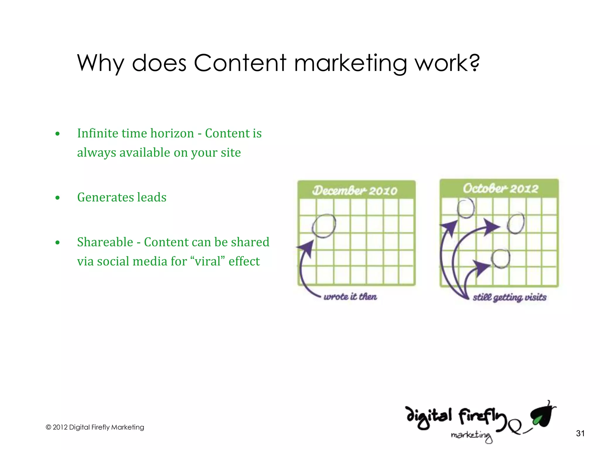 Why does Content marketing work?

  •       Infinite time horizon - Content is
          always available on your site


  •       Generates leads


  •       Shareable - Content can be shared
          via social media for “viral” effect




© 2012 Digital Firefly Marketing
                                                31
 