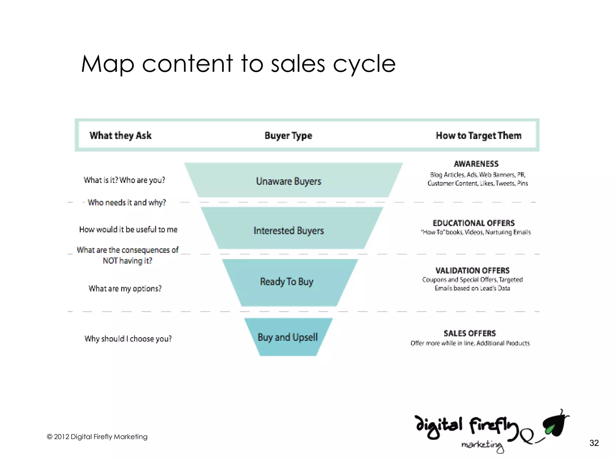 Map content to sales cycle




© 2012 Digital Firefly Marketing
                                       32
 