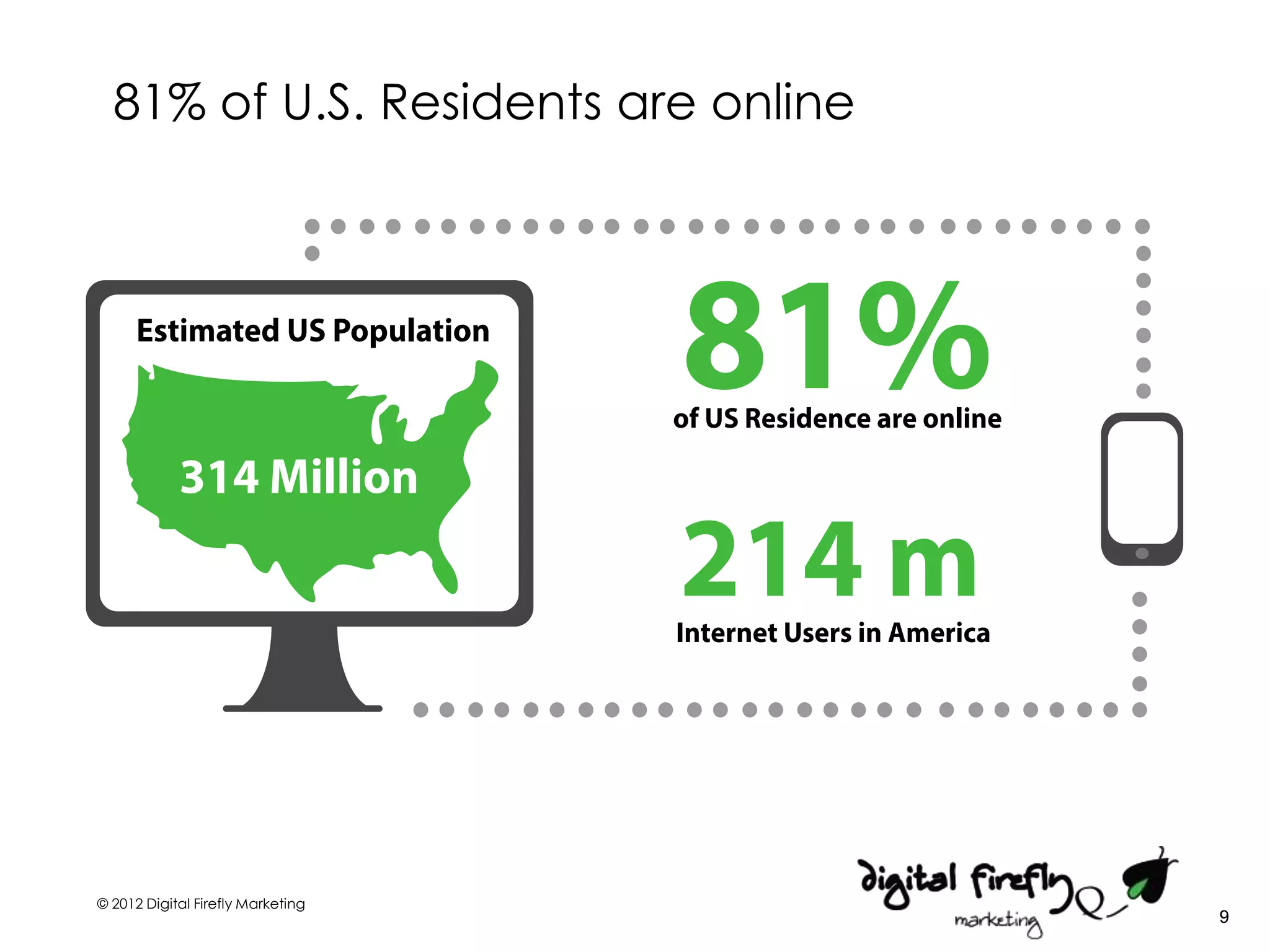 81% of U.S. Residents are online




© 2012 Digital Firefly Marketing
                                     9
 