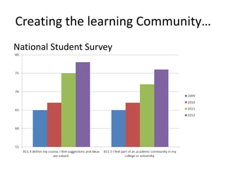 Creating the learning Community…
National Student Survey
 