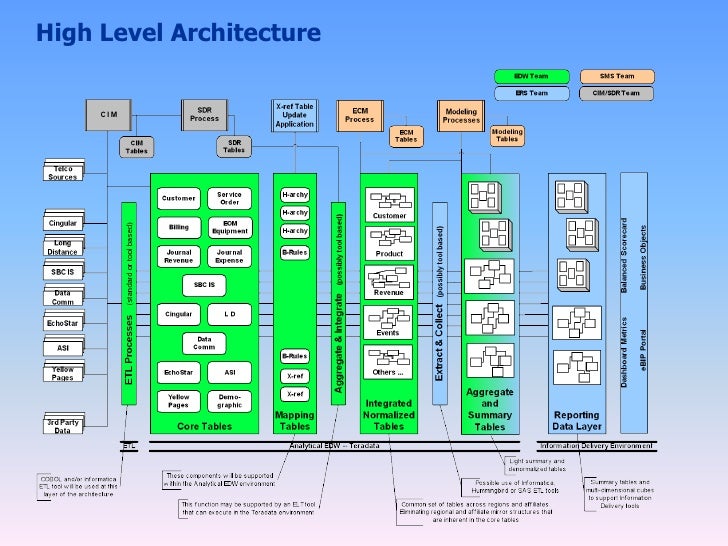 Mid Level Architecture
