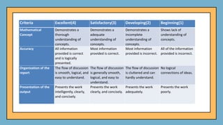 Criteria Excellent(4) Satisfactory(3) Developing(2) Beginning(1)
Mathematical
Concept
Demonstrates a
thorough
understanding of
concepts.
Demonstrates a
adequate
understanding of
concepts.
Demonstrates a
incomplete
understanding of
concepts.
Shows lack of
understanding of
concepts.
Accuracy All information
provided is correct
and is logically
presented.
Most information
provided is correct.
Most information
provided is incorrect.
All of the information
provided is incorrect.
Organization of the
report
The flow of discussion
is smooth, logical, and
easy to understand.
The flow of discussion
is generally smooth,
logical, and easy to
understand.
The flow of discussion
is cluttered and can
hardly understand.
No logical
connections of ideas.
Presentation of the
output
Presents the work
intelligently, clearly,
and concisely.
Presents the work
clearly, and concisely.
Presents the work
adequately.
Presents the work
poorly.
 