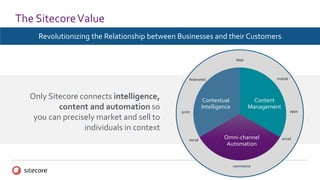 The SitecoreValue
Revolutionizing the Relationship between Businesses and their Customers
Only Sitecore connects intelligence,
content and automation so
you can precisely market and sell to
individuals in context
Contextual
Intelligence
Content
Management
Omni-channel
Automation
appsprint
email
commerce
social
federated
Web
mobile
 