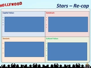 Stars – Re-cap
Capital Value:
• What money do they make for the studio?
• Do they help a film generate a greater profit?
• How much are they worth to the studio?
• How far can it be argued that their
appearance in a film helps the film make
more money?
Construct:
• What is the stars image?
• How are they involved in the construction of
their own image?
• How can this image be used by producers?
• How do they appeal to audiences, create
expectation and draw them to their films?
Deviant:
• They live outside the normal rules of
behaviour?
• How does their deviant behaviour appeal /
put off audiences?
• How can producers capitalise on ‘Deviant’
images?
Cultural Value:
• Stars signify moral, social and Ideological
values
• They promote ‘right’ and fight ‘wrong’
• Are they aligned with our individual
ideologies?
• What is their cultural legacy beyond the films
they appear in?
 