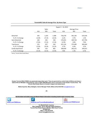 PAGE 2
Get the latest real estate news and Market Watch information including market watch summary video
twitter.com/TREBhome facebook.com/TorontoRealEstateBoard youtube.com/TREBChannel
For Media/Public Inquiries:
Mary Gallagher, Senior Manager Media Relations
Toronto Real Estate Board 1400 Don Mills Road Toronto
ON M3B 3N1
Office: (416) 443-8158
Email:maryg@trebnet.com
TorontoMLS	
  Sales	
  &	
  Average	
  Price	
  	
  By	
  Home	
  Type	
  
	
  
August	
  1	
  -­‐	
  14,	
  2013	
  
	
  
Sales	
   Average	
  Price	
  
	
  
416	
   905	
   Total	
   416	
   905	
   Total	
  
	
   	
   	
   	
   	
   	
   	
  Detached	
   345	
   1,243	
   1,588	
   756,278	
   581,146	
   619,194	
  
Yr./Yr.	
  %	
  Change	
   12.0%	
   27.1%	
   23.5%	
   -­‐2.2%	
   3.7%	
   1.3%	
  
Semi-­‐Detached	
   100	
   246	
   346	
   576,055	
   409,728	
   457,799	
  
Yr./Yr.	
  %	
  Change	
   17.6%	
   17.1%	
   17.3%	
   12.9%	
   3.8%	
   7.0%	
  
Townhouse	
   125	
   437	
   562	
   421,126	
   375,489	
   385,640	
  
Yr./Yr.	
  %	
  Change	
   12.6%	
   29.3%	
   25.2%	
   -­‐3.7%	
   6.4%	
   3.2%	
  
Condo	
  Apartment	
   585	
   216	
   801	
   368,058	
   282,231	
   344,913	
  
Yr./Yr.	
  %	
  Change	
   25.5%	
   13.1%	
   21.9%	
   7.8%	
   1.3%	
   6.7%	
  
Source:	
  Toronto	
  Real	
  Estate	
  Board	
  
	
  
	
  
	
  
Greater Toronto REALTORS® are passionate about their work. They are governed by a strict Code of Ethics and share a
state-of-the-art Multiple Listing Service. Over 37,000 TREB Members serve consumers in the Greater Toronto Area. The
Toronto Real Estate Board is Canada’s largest real estate board.
Media Inquiries: Mary Gallagher, Senior Manager Public Affairs (416) 443-8158 maryg@trebnet.com
-30-
 