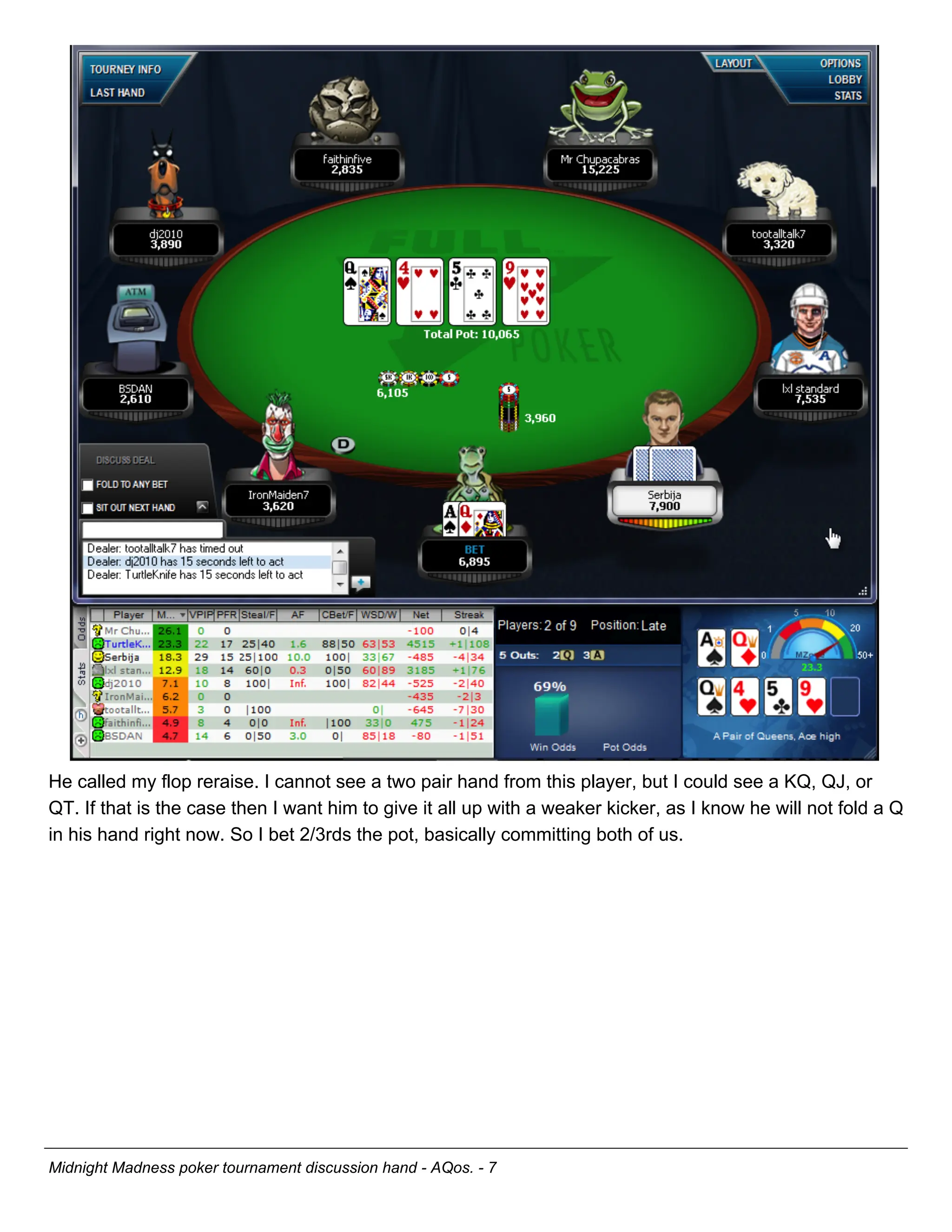 He called my flop reraise. I cannot see a two pair hand from this player, but I could see a KQ, QJ, or
QT. If that is the case then I want him to give it all up with a weaker kicker, as I know he will not fold a Q
in his hand right now. So I bet 2/3rds the pot, basically committing both of us.




Midnight Madness poker tournament discussion hand - AQos. - 7
 