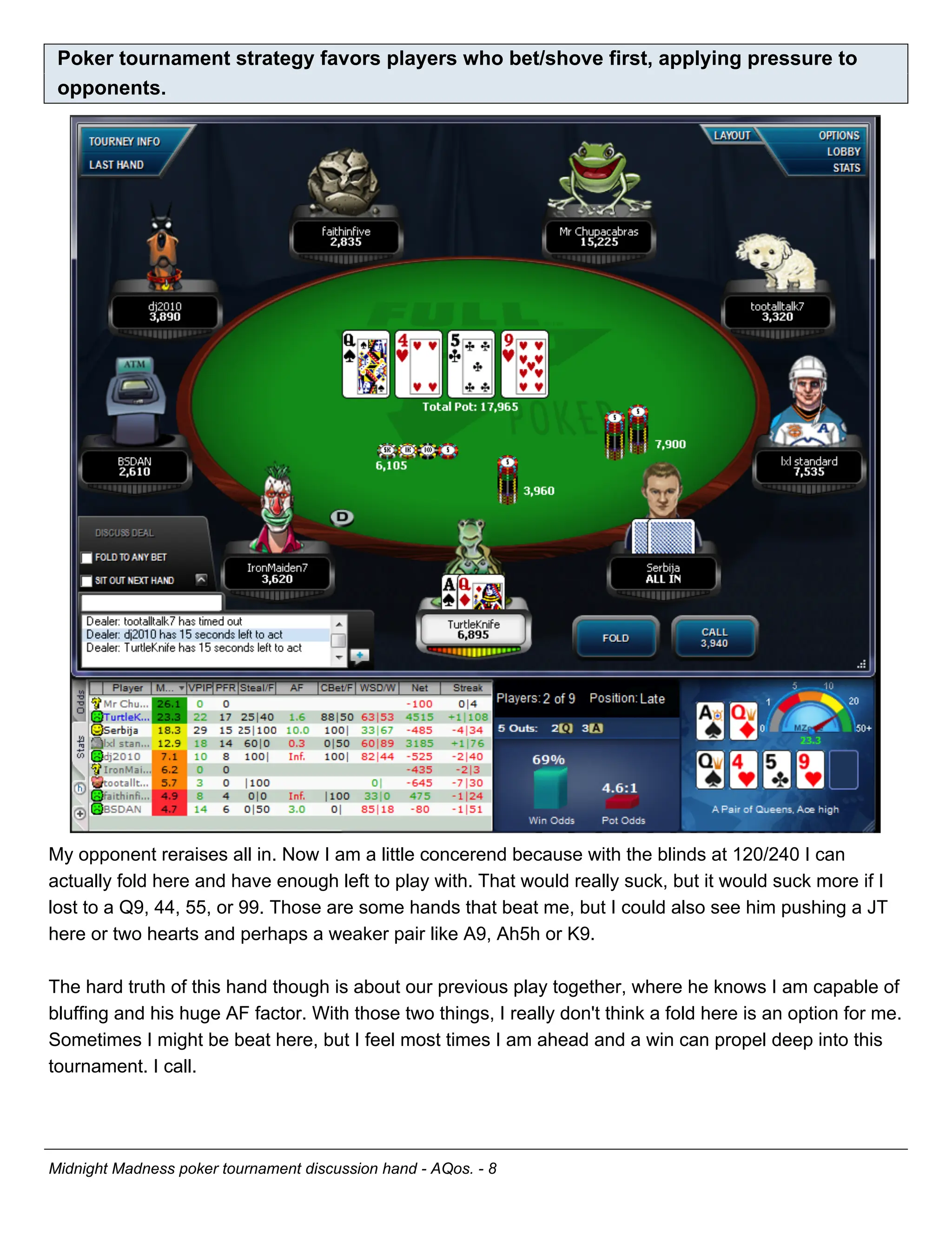 Poker tournament strategy favors players who bet/shove first, applying pressure to
 opponents.




My opponent reraises all in. Now I am a little concerend because with the blinds at 120/240 I can
actually fold here and have enough left to play with. That would really suck, but it would suck more if I
lost to a Q9, 44, 55, or 99. Those are some hands that beat me, but I could also see him pushing a JT
here or two hearts and perhaps a weaker pair like A9, Ah5h or K9.

The hard truth of this hand though is about our previous play together, where he knows I am capable of
bluffing and his huge AF factor. With those two things, I really don't think a fold here is an option for me.
Sometimes I might be beat here, but I feel most times I am ahead and a win can propel deep into this
tournament. I call.




Midnight Madness poker tournament discussion hand - AQos. - 8
 