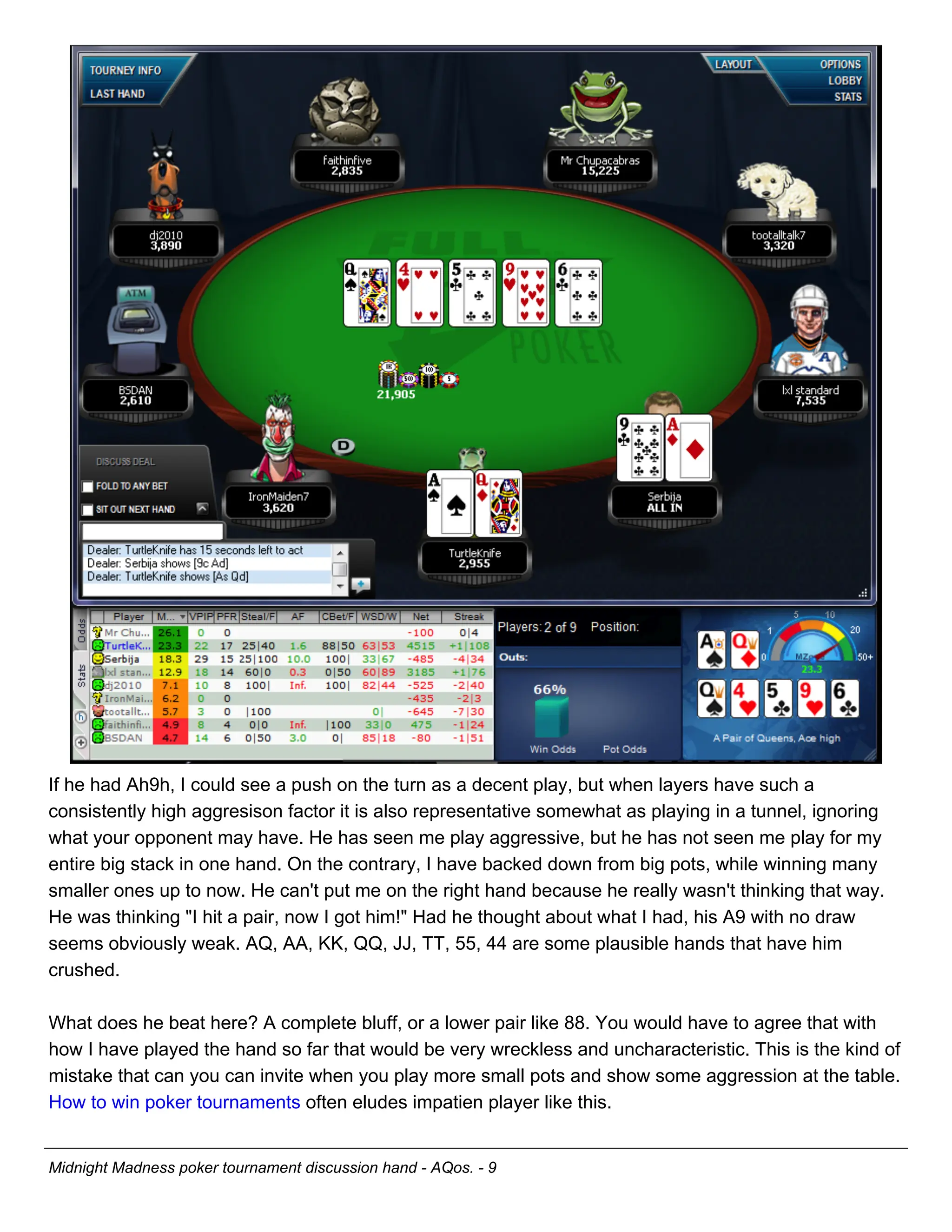 If he had Ah9h, I could see a push on the turn as a decent play, but when layers have such a
consistently high aggresison factor it is also representative somewhat as playing in a tunnel, ignoring
what your opponent may have. He has seen me play aggressive, but he has not seen me play for my
entire big stack in one hand. On the contrary, I have backed down from big pots, while winning many
smaller ones up to now. He can't put me on the right hand because he really wasn't thinking that way.
He was thinking "I hit a pair, now I got him!" Had he thought about what I had, his A9 with no draw
seems obviously weak. AQ, AA, KK, QQ, JJ, TT, 55, 44 are some plausible hands that have him
crushed.

What does he beat here? A complete bluff, or a lower pair like 88. You would have to agree that with
how I have played the hand so far that would be very wreckless and uncharacteristic. This is the kind of
mistake that can you can invite when you play more small pots and show some aggression at the table.
How to win poker tournaments often eludes impatien player like this.


Midnight Madness poker tournament discussion hand - AQos. - 9
 