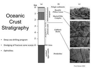 Oceanic
Crust
Stratigraphy
From Karson 2002
• Deep sea drilling program
• Dredging of fracture zone scarps
• Ophiolites
 