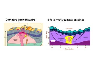 Compare your answers Share what you have observed
 