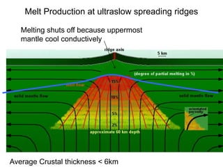 Melt Production at ultraslow spreading ridges
Melting shuts off because uppermost
mantle cool conductively
Average Crustal thickness < 6km
 