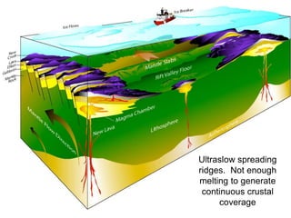 Ultraslow spreading
ridges. Not enough
melting to generate
continuous crustal
coverage
 