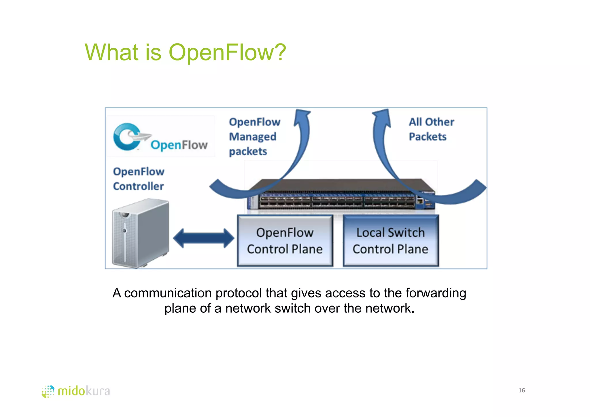 What is OpenFlow? 
16 
A communication protocol that gives access to the forwarding 
plane of a network switch over the network. 
 