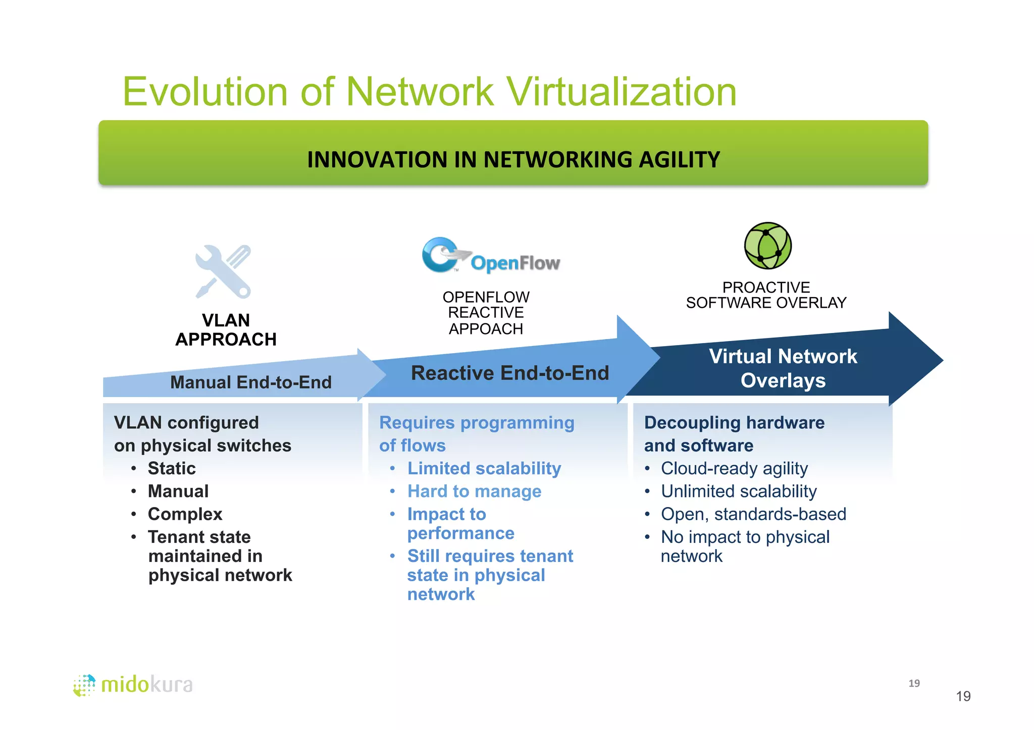 Evolution of Network Virtualization 
19 
PROACTIVE 
INNOVATION 
IN 
NETWORKING 
AGILITY 
SOFTWARE OVERLAY 
Virtual Network 
Overlays 
Decoupling hardware 
and software 
• Cloud-ready agility 
• Unlimited scalability 
• Open, standards-based 
• No impact to physical 
network 
OPENFLOW 
REACTIVE 
APPOACH 
Reactive End-to-End 
Requires programming 
of flows 
• Limited scalability 
• Hard to manage 
• Impact to 
performance 
• Still requires tenant 
state in physical 
network 
VLAN 
APPROACH 
Manual End-to-End 
VLAN configured 
on physical switches 
• Static 
• Manual 
• Complex 
• Tenant state 
maintained in 
physical network 
19 
 