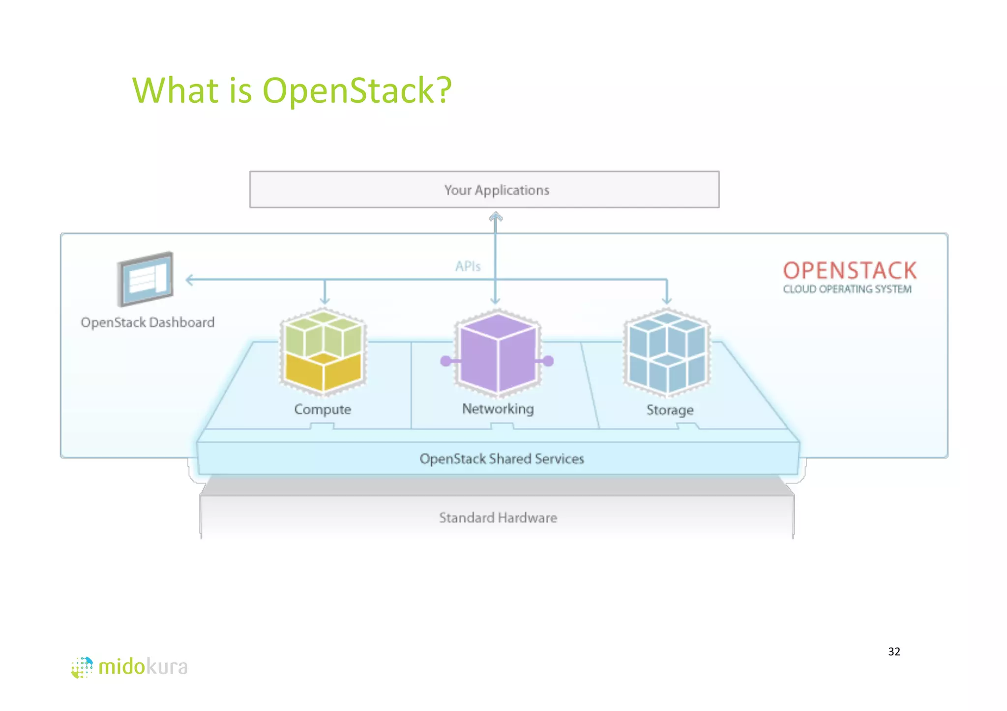 What 
is 
OpenStack? 
32 
 