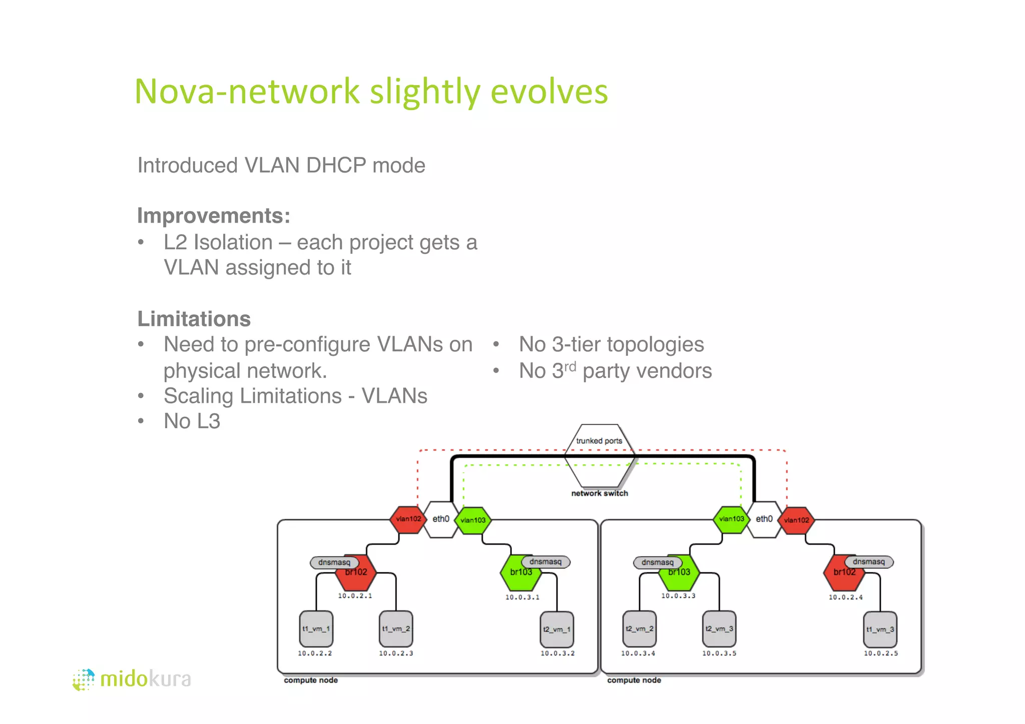 34 
Nova-­‐network 
slightly 
evolves 
Introduced VLAN DHCP mode 
Improvements: 
• L2 Isolation – each project gets a 
VLAN assigned to it 
# 
Limitations 
• Need to pre-configure VLANs on 
physical network. 
• Scaling Limitations - VLANs 
• No L3 
• No 3-tier topologies 
• No 3rd party vendors 
 