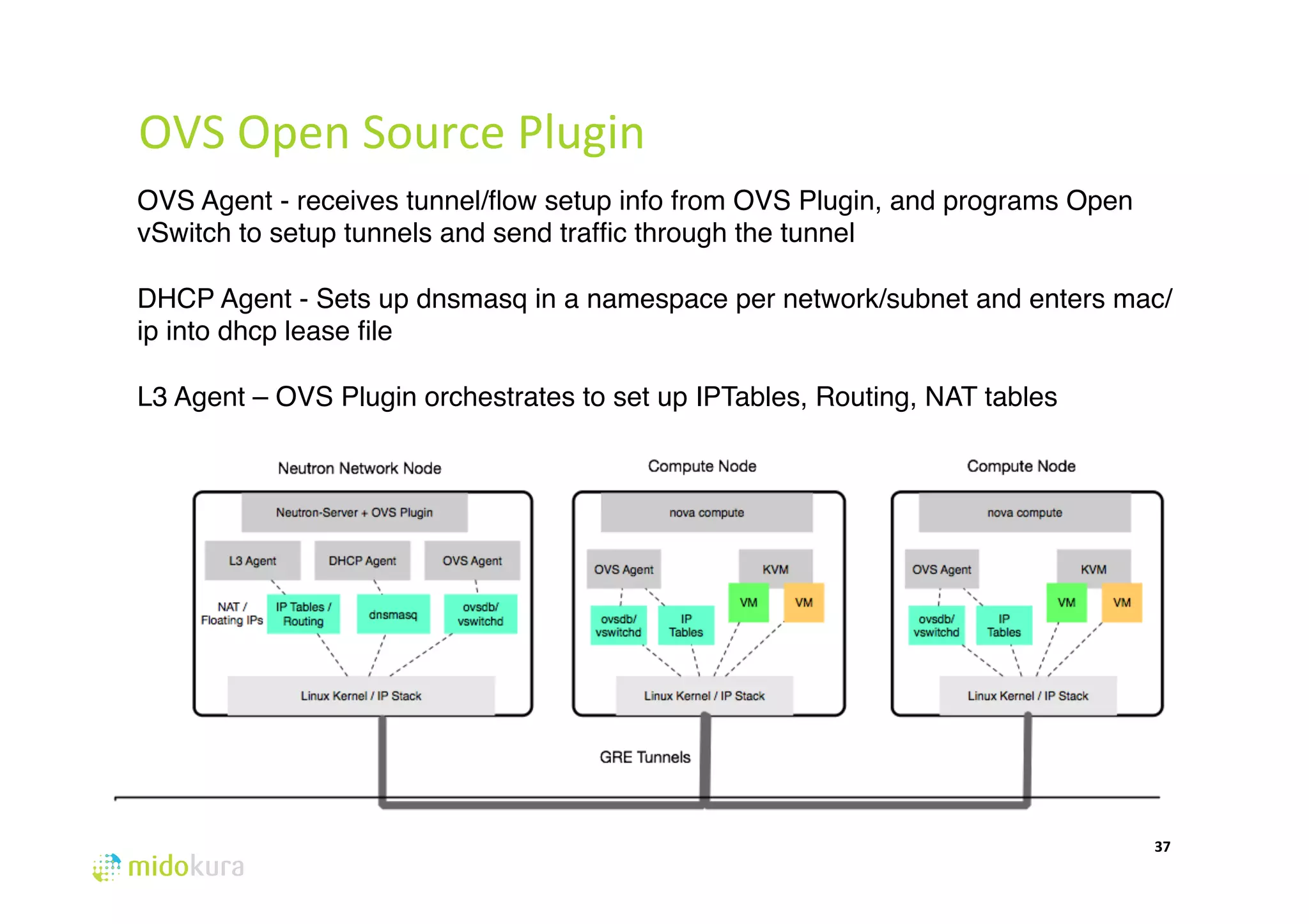 OVS Agent - receives tunnel/flow setup info from OVS Plugin, and programs Open 
vSwitch to setup tunnels and send traffic through the tunnel# 
# 
DHCP Agent - Sets up dnsmasq in a namespace per network/subnet and enters mac/ 
ip into dhcp lease file 
# 
L3 Agent – OVS Plugin orchestrates to set up IPTables, Routing, NAT tables# 
37 
OVS 
Open 
Source 
Plugin 
 