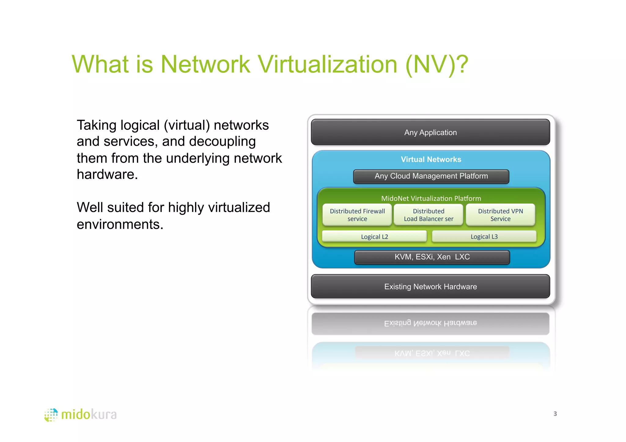 What is Network Virtualization (NV)? 
3 
Taking logical (virtual) networks 
and services, and decoupling 
them from the underlying network 
hardware. 
Well suited for highly virtualized 
environments. 
Any Application 
Virtual Networks 
Any Cloud Management Platform 
MidoNet 
Virtualiza&on 
PlaOorm 
Distributed 
Firewall 
Logical 
L2 
Existing Network Hardware 
service 
Distributed 
Load 
Balancer 
ser 
Distributed 
VPN 
Service 
Logical 
L3 
KVM, ESXi, Xen LXC 
 