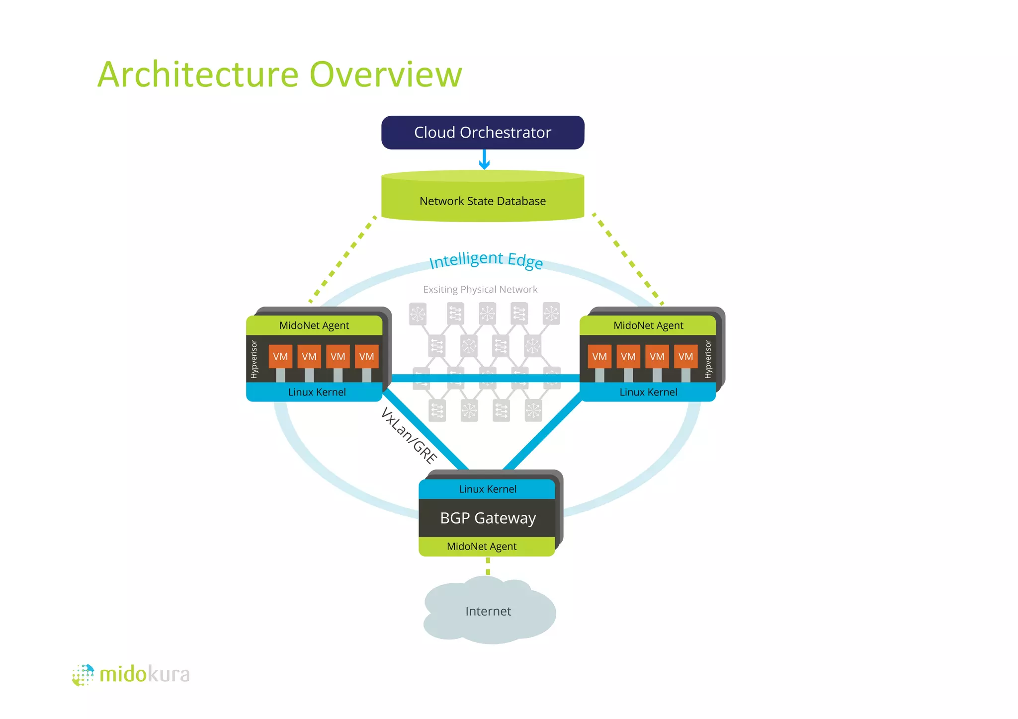 Architecture 
Overview 
 