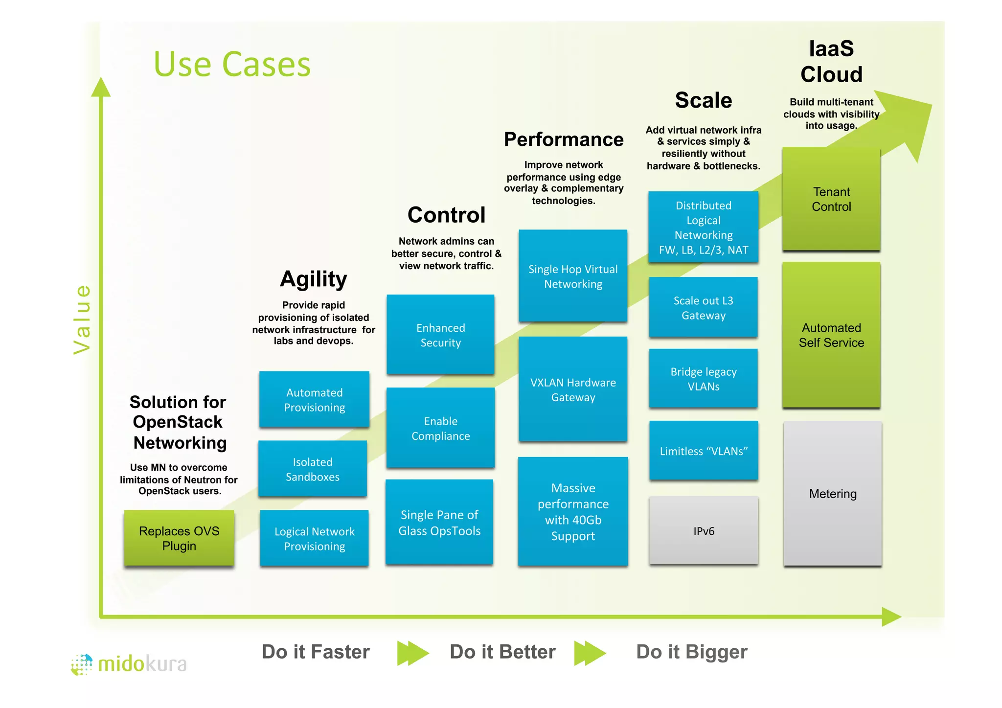 Use 
Cases 
Automated 
Provisioning 
Isolated 
Sandboxes 
Enhanced 
Security 
Enable 
Compliance 
Scale 
out 
L3 
Gateway 
Bridge 
legacy 
VLANs 
Do it Faster Do it Bigger 
Val u e 
Agility 
Provide rapid 
provisioning of isolated 
network infrastructure for 
labs and devops. 
Logical 
Network 
Provisioning 
Control 
Network admins can 
better secure, control & 
view network traffic. 
Single 
Pane 
of 
Glass 
OpsTools 
Do it Better 
IaaS 
Cloud 
Build multi-tenant 
clouds with visibility 
into usage. 
Tenant 
Control 
Automated 
Self Service 
Metering 
Performance 
Improve network 
performance using edge 
overlay & complementary 
technologies. 
Single 
Hop 
Virtual 
Networking 
VXLAN 
Hardware 
Gateway 
Massive 
performance 
with 
40Gb 
Support 
Scale 
Add virtual network infra 
& services simply & 
resiliently without 
hardware & bottlenecks. 
Distributed 
Logical 
Networking 
FW, 
LB, 
L2/3, 
NAT 
Limitless 
“VLANs” 
IPv6 
Solution for 
OpenStack 
Networking 
Use MN to overcome 
limitations of Neutron for 
OpenStack users. 
Replaces OVS 
Plugin 
 