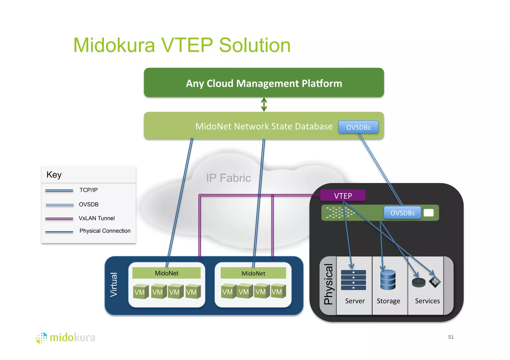 Midokura VTEP Solution 
51 
IP Fabric 
MidoNet MidoNet 
Virtual 
Any 
Cloud 
Management 
PlaHorm 
MidoNet 
Network 
State 
Database 
VM VM VM VM VM VM 
OVSDBc 
Server 
Storage 
Services 
Physical 
VM VM 
VTEP 
TCP/IP 
OVSDB 
VxLAN Tunnel 
Physical Connection 
Key 
OVSDBs 
 