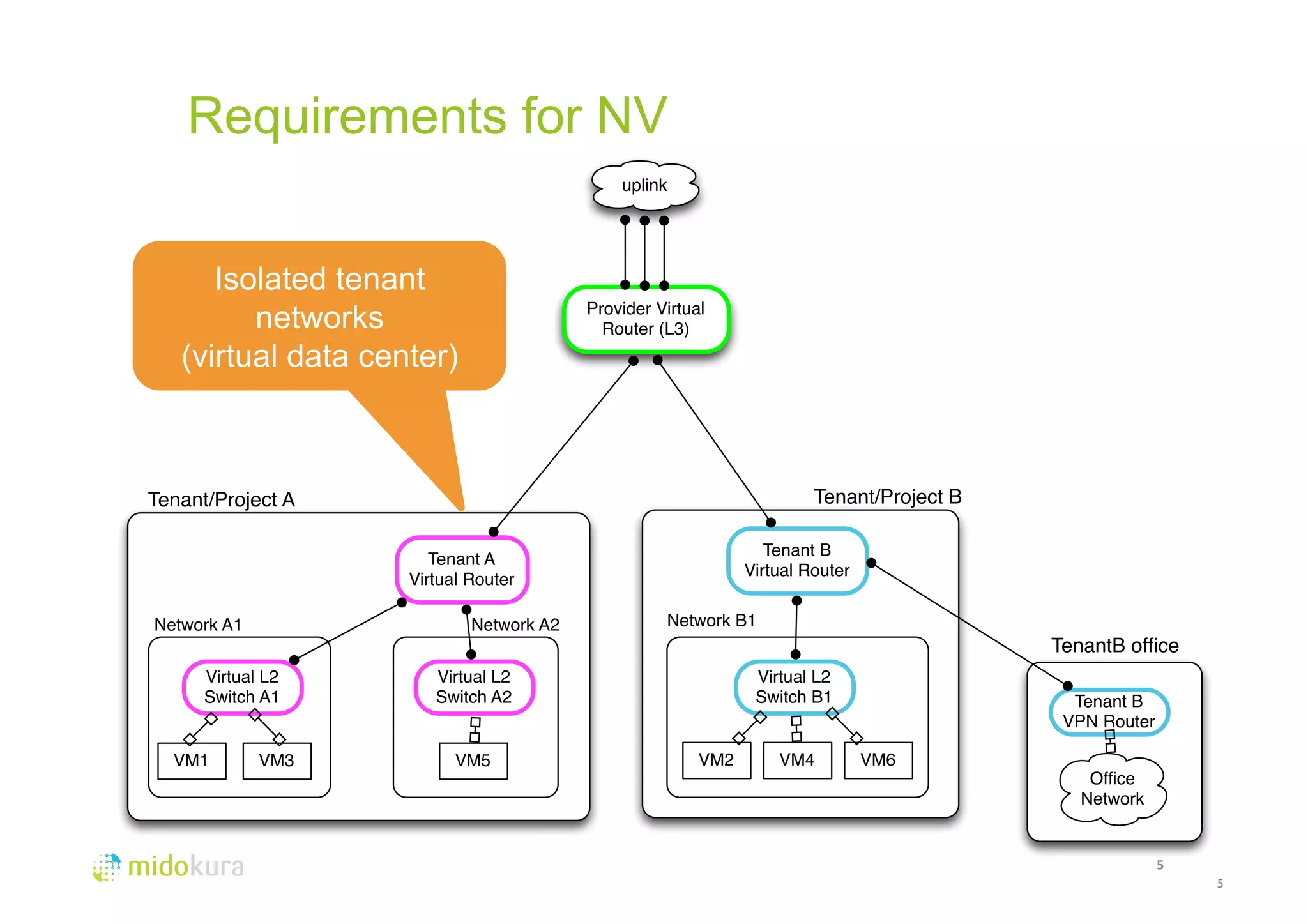 Requirements for NV 
5 
Requirements 
5 
Tenant/Project A 
Network A1 
VM1 VM3 
Network A2 
VM5 
Tenant/Project B 
Network B1 
VM2 VM4 
uplink 
Provider Virtual 
Router (L3) 
Tenant A 
Virtual Router 
Tenant B 
Virtual Router 
VM6 
Virtual L2 
Switch B1 
Virtual L2 
Switch A1 
Virtual L2 
Switch A2 
TenantB office 
Tenant B 
VPN Router 
Office 
Network 
Isolated tenant 
networks 
(virtual data center) 
 