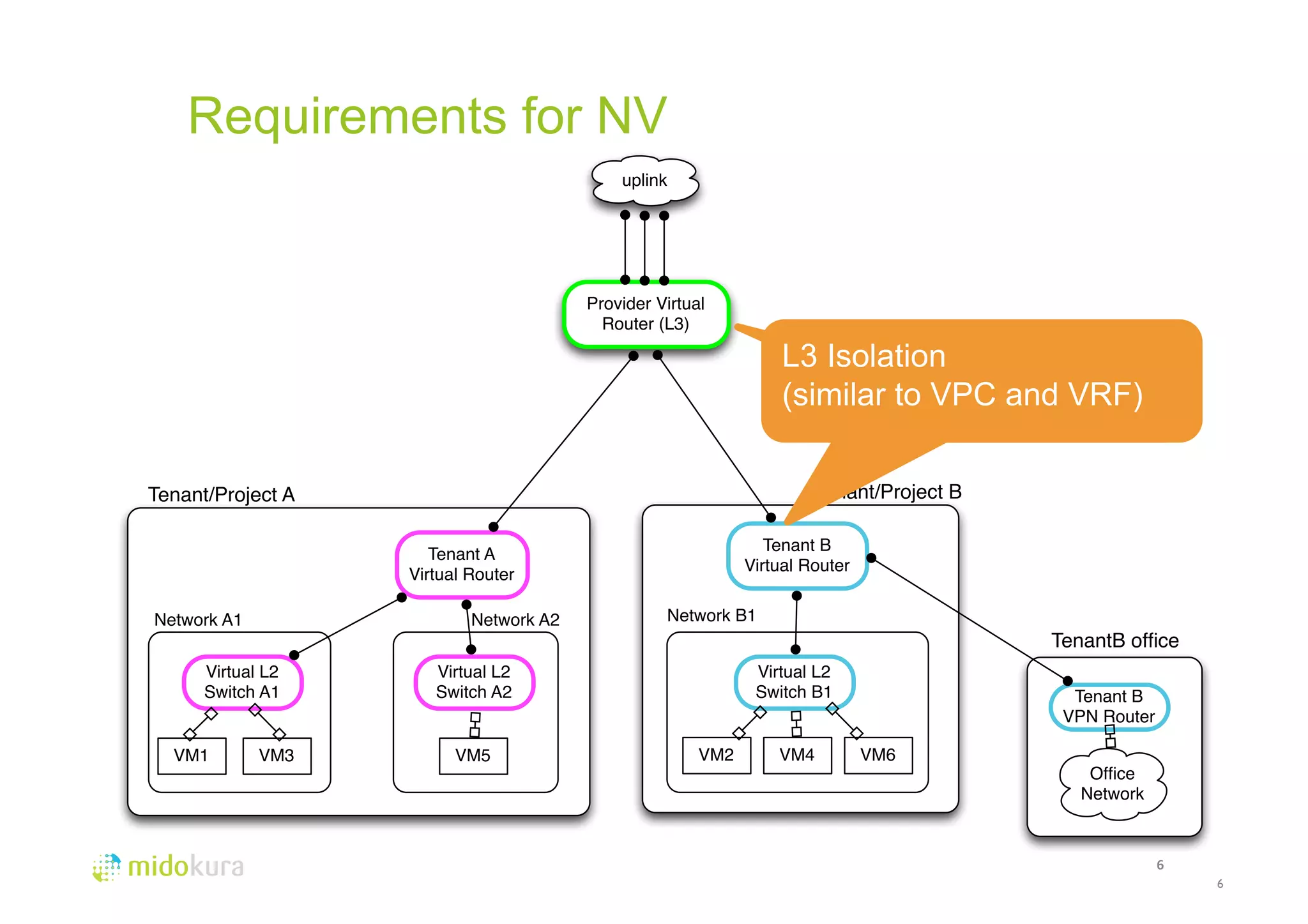 Requirements for NV 
6 
Requirements 
6 
Tenant/Project A 
Network A1 
VM1 VM3 
Network A2 
VM5 
L3 Isolation 
(similar to VPC and VRF) 
Tenant/Project B 
Network B1 
VM2 VM4 
uplink 
Provider Virtual 
Router (L3) 
Tenant A 
Virtual Router 
Tenant B 
Virtual Router 
VM6 
Virtual L2 
Switch B1 
Virtual L2 
Switch A1 
Virtual L2 
Switch A2 
TenantB office 
Tenant B 
VPN Router 
Office 
Network 
 