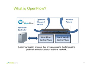 What is OpenFlow? 
16 
A communication protocol that gives access to the forwarding 
plane of a network switch over the network. 
 